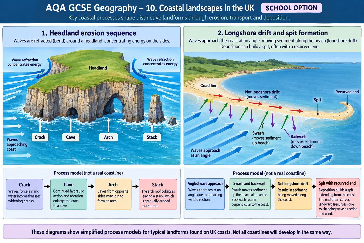 Coastal erosional sequence and depositional spit process model