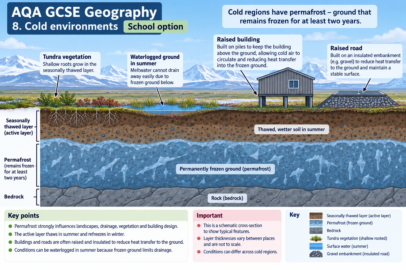 Cold-environment active layer, permafrost and infrastructure diagram