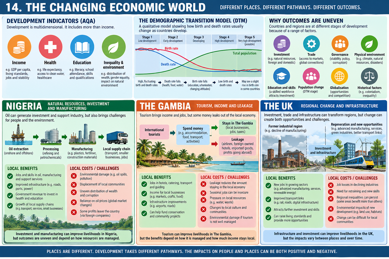 Development measures and economic change: Nigeria, The Gambia and UK regional contrasts