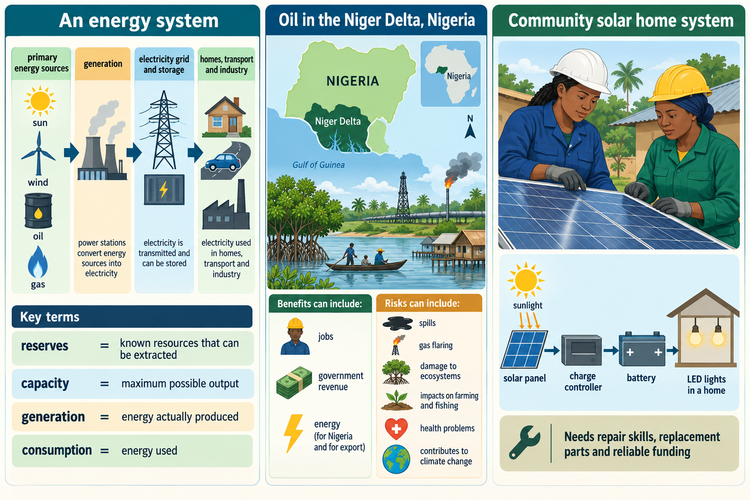 Energy systems and trade-offs: Nigerian oil extraction and rural community solar