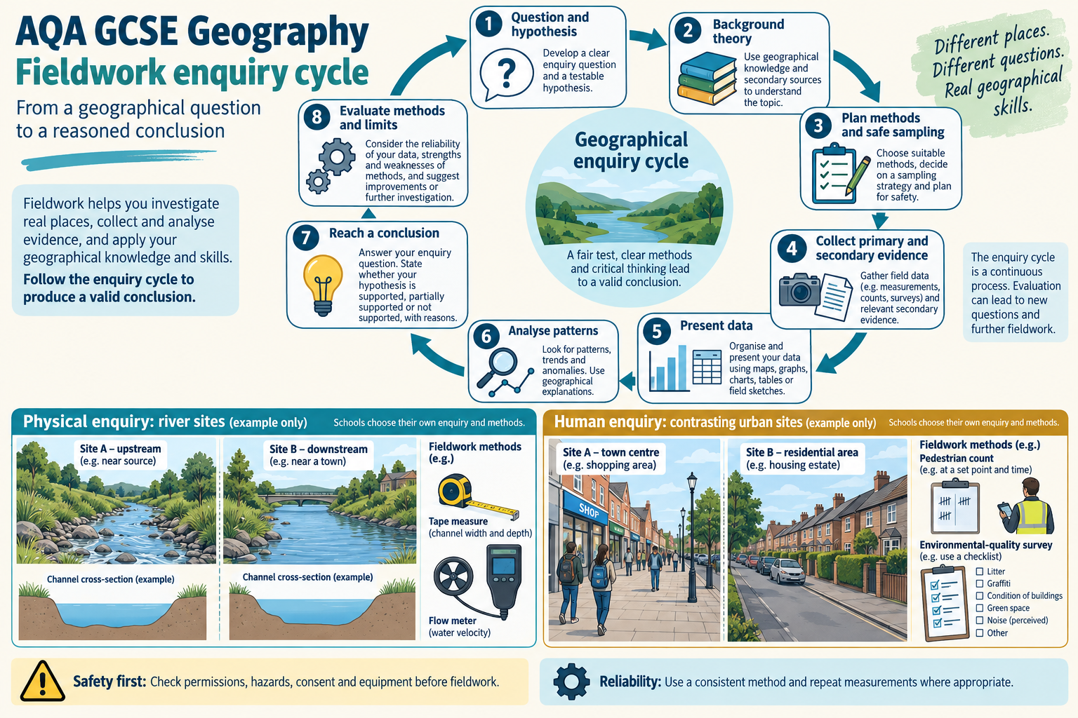 Geographical enquiry cycle and contrasting-site fieldwork planning