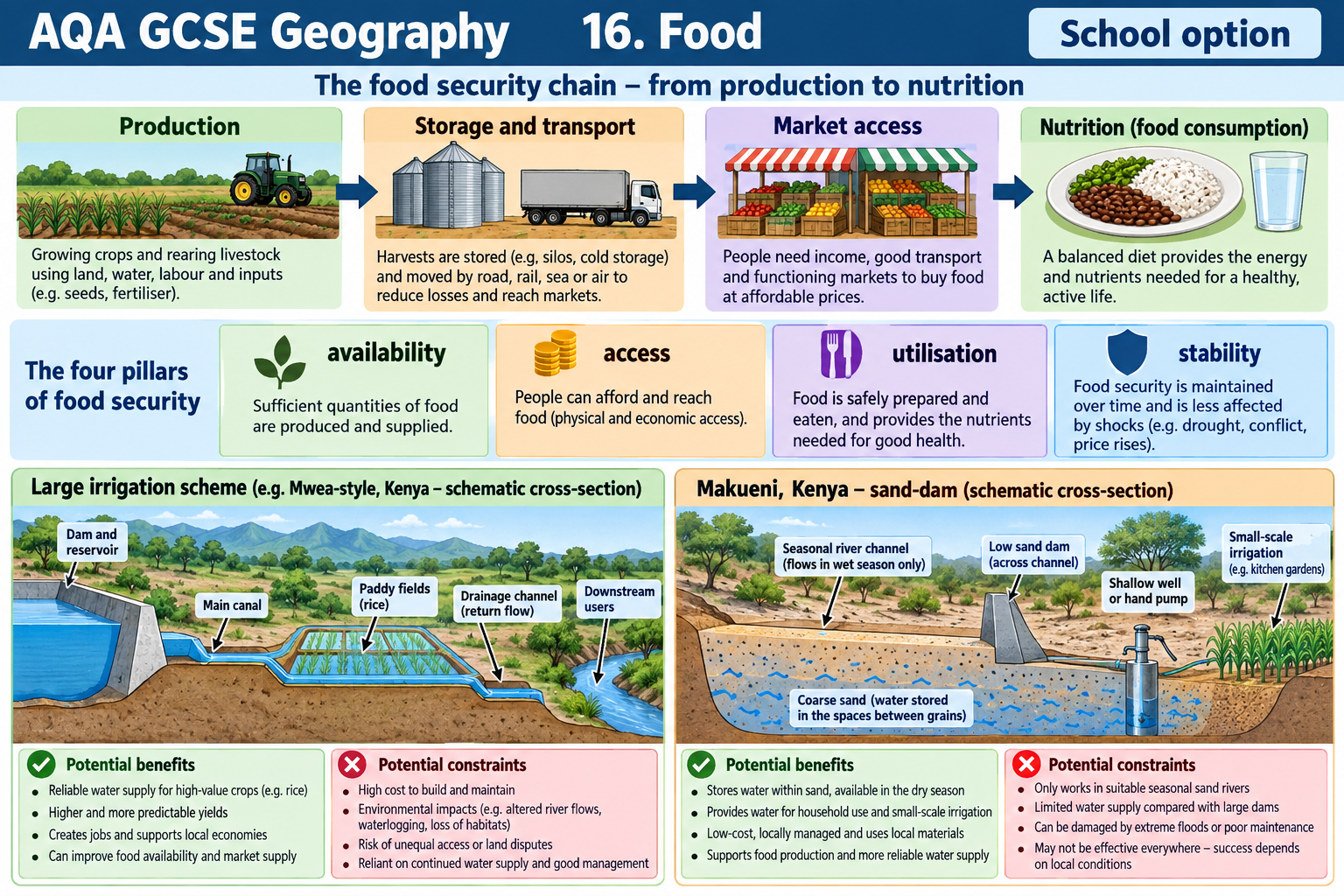 Food-security pillars and contrasting large-scale irrigation and local sand-dam systems