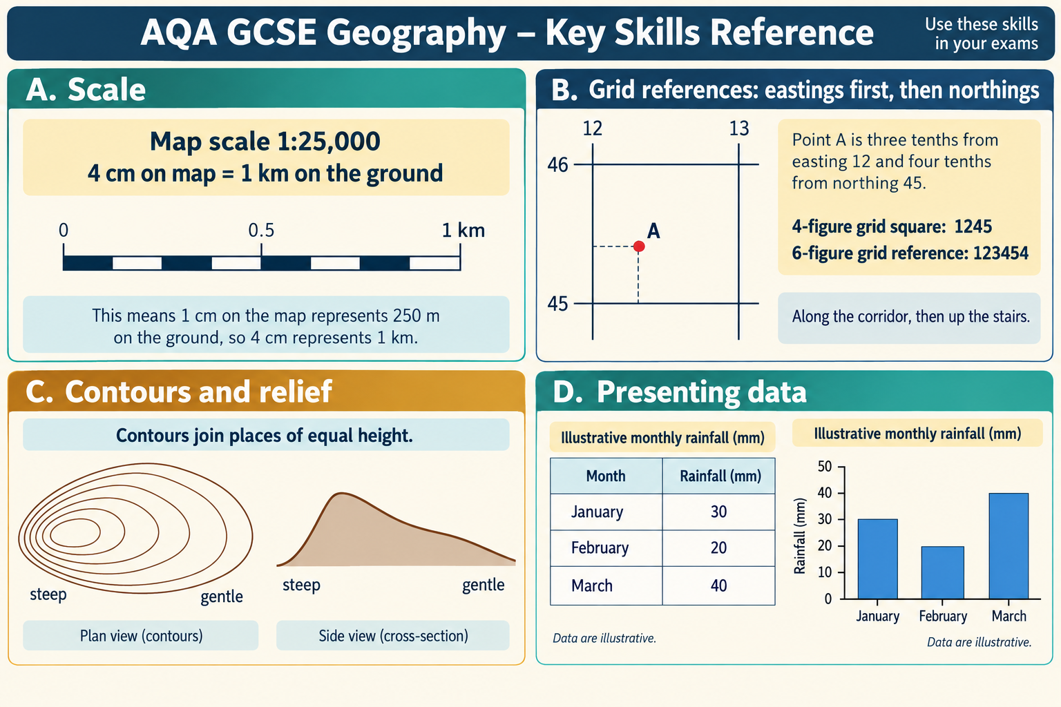 GCSE geography map, scale, contour and data-presentation skills plate