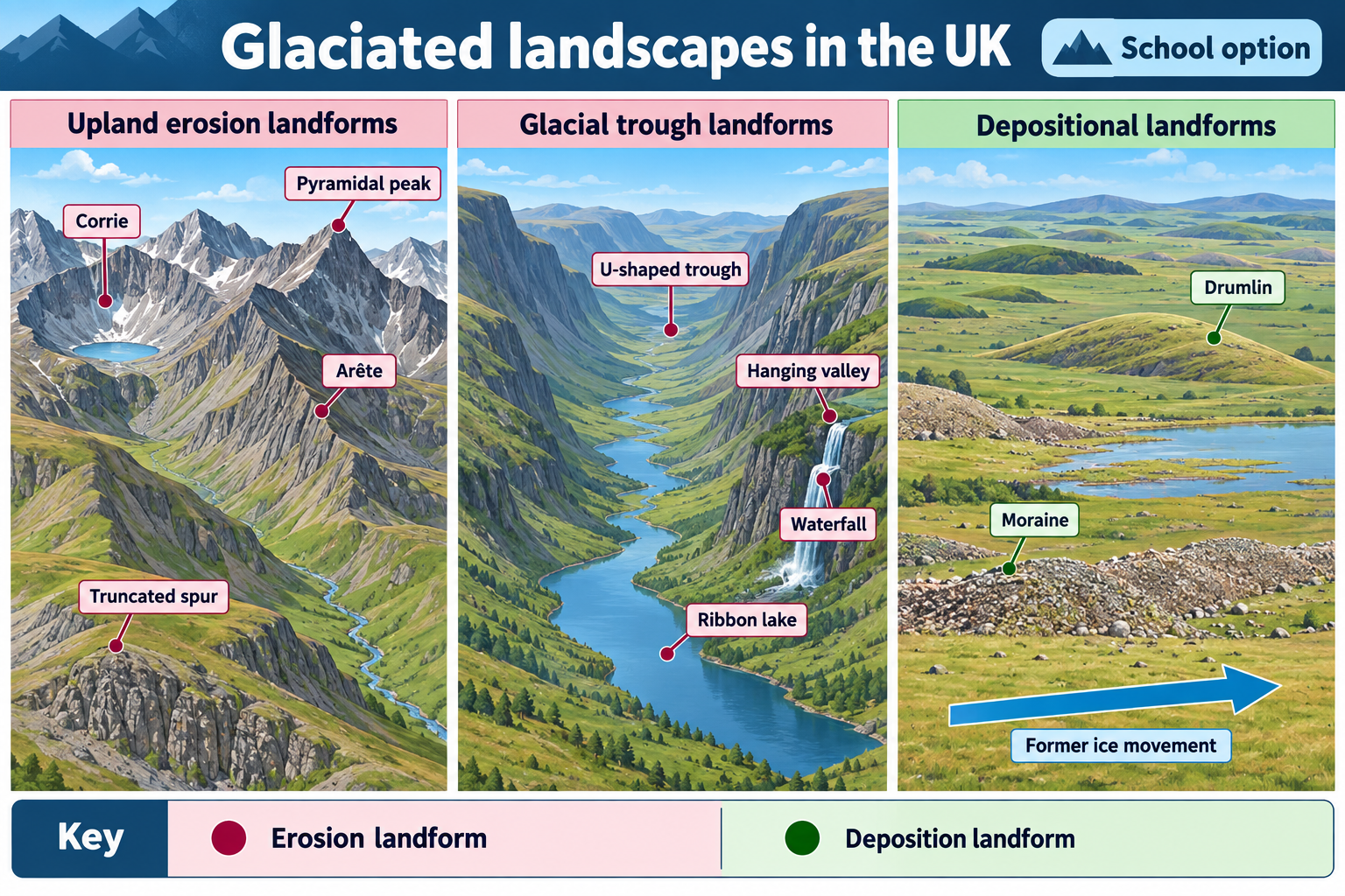 Glaciated upland landforms classified by erosion and deposition