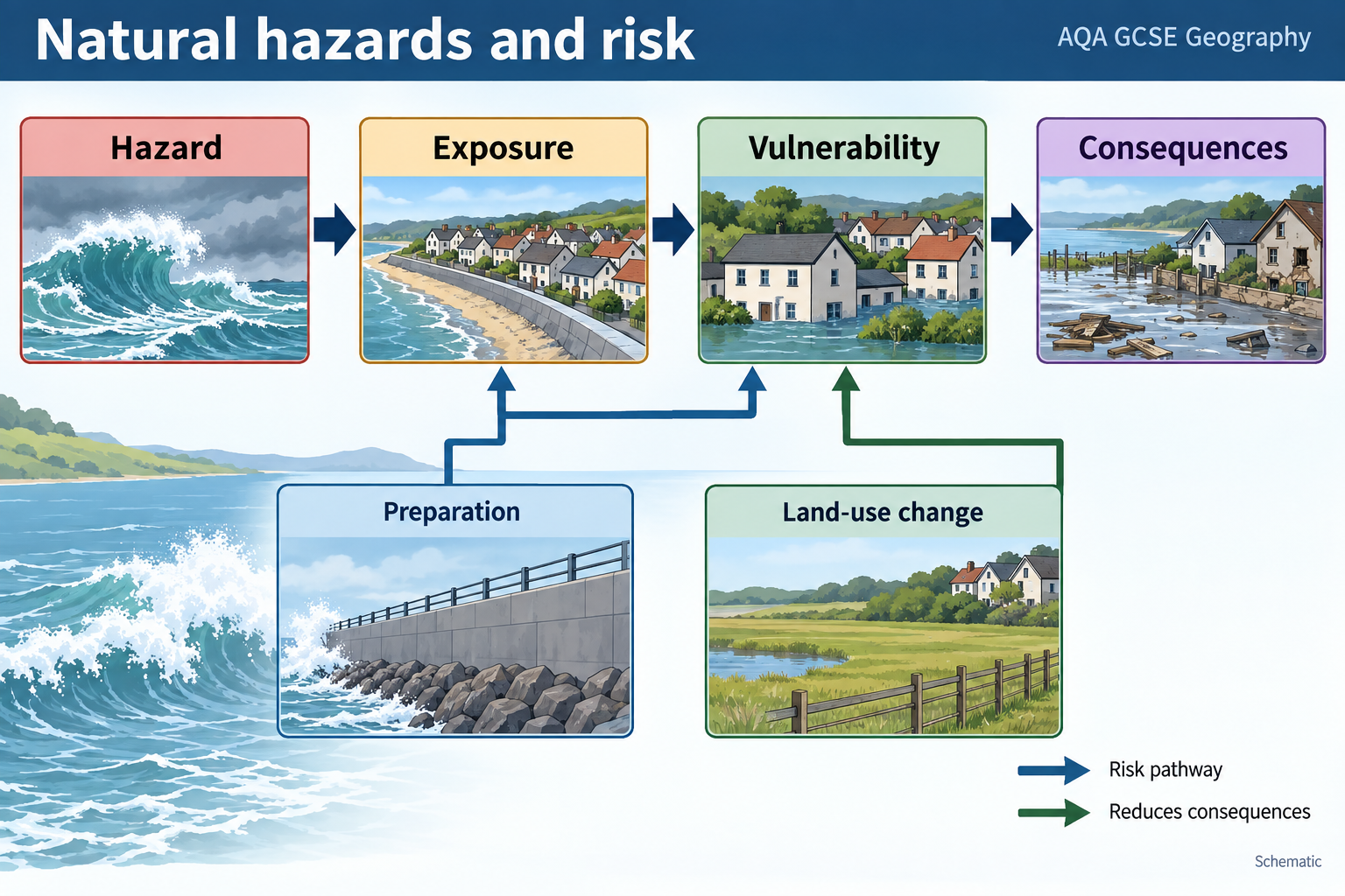 Natural-hazard risk pathway linking exposure and vulnerability