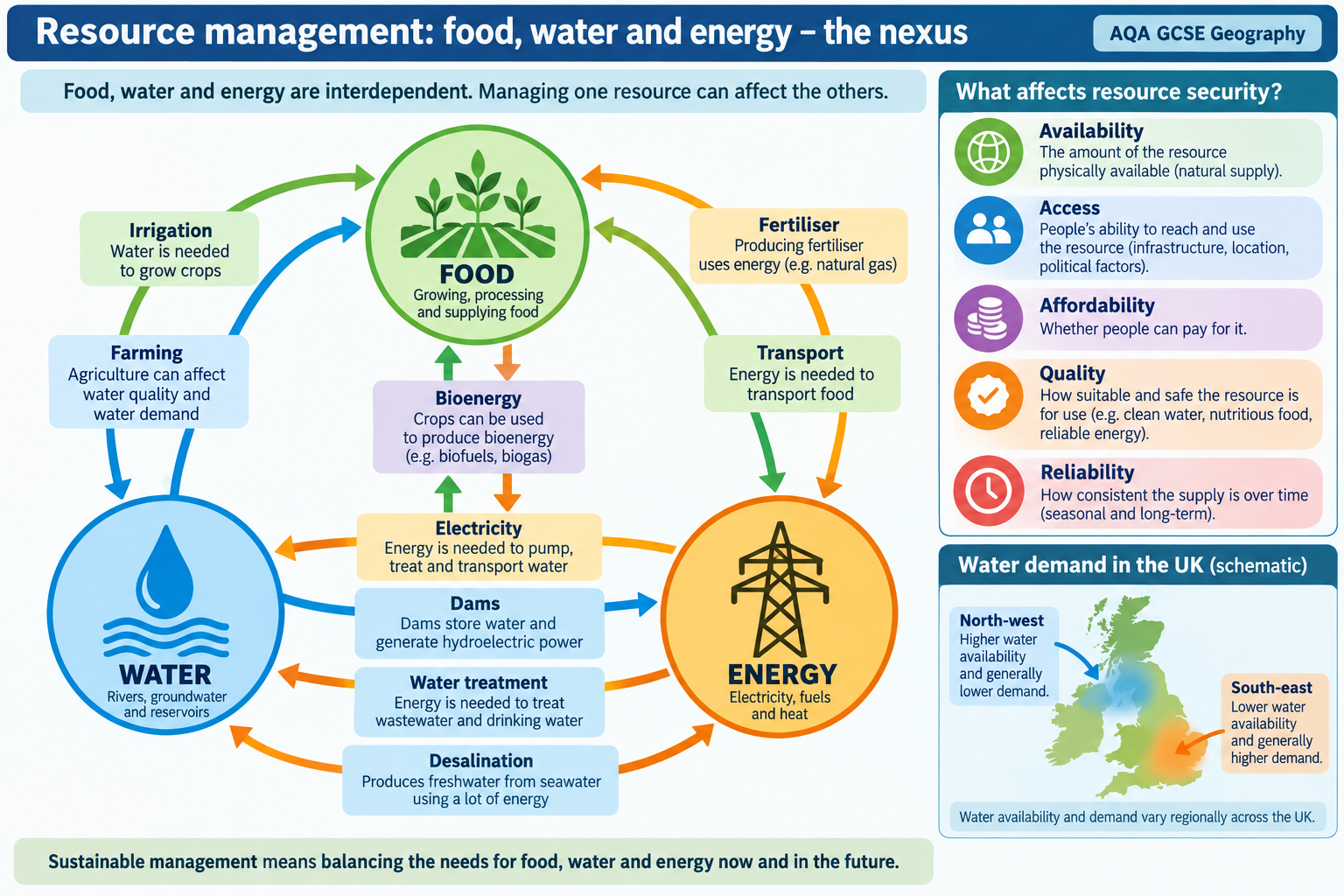 The food–water–energy nexus, security dimensions and UK resource contrasts