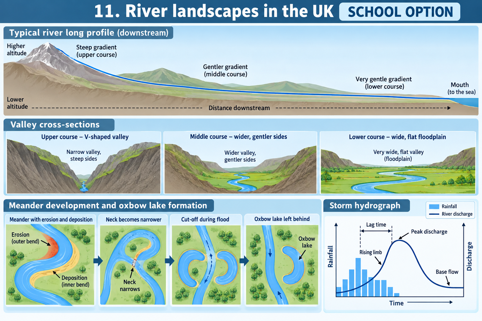 River profiles, meander development and storm hydrograph