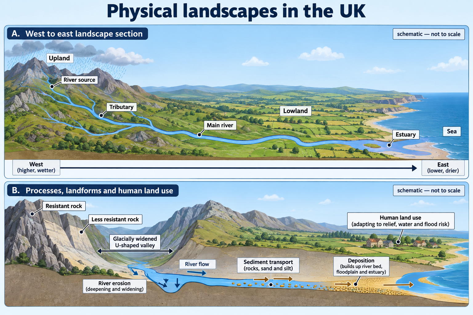 UK upland-to-lowland landscape section showing connected river and geological processes
