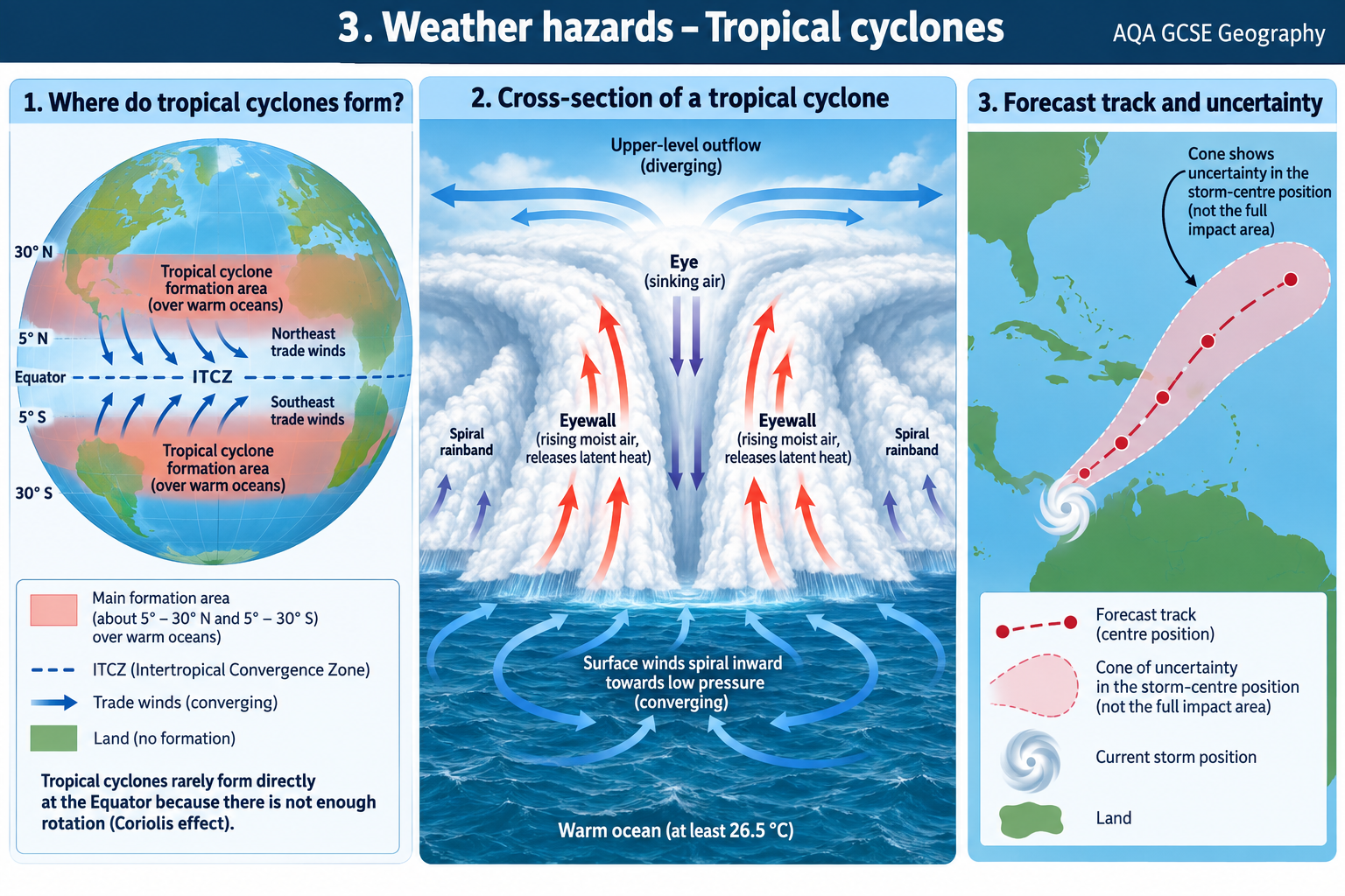 Global circulation, tropical-storm structure and forecast uncertainty diagram