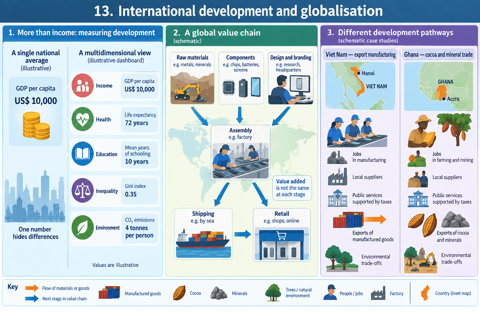Development indicators and uneven global value chains in Viet Nam and Ghana