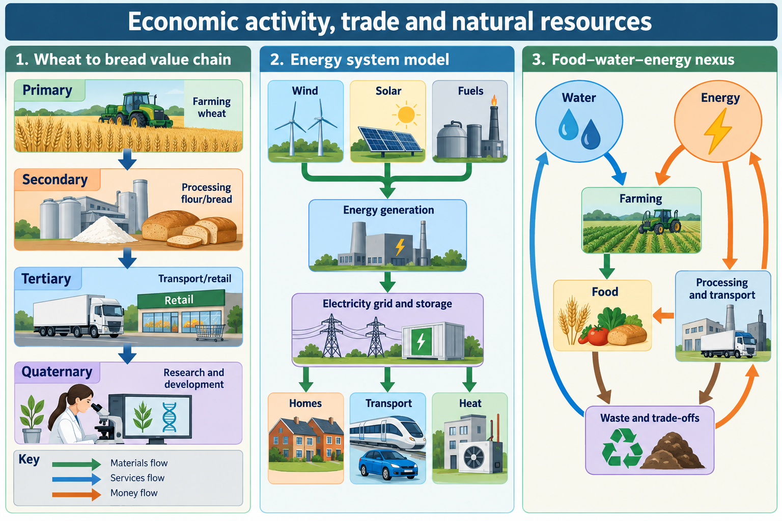 Economic sectors, UK energy mix and food-water-energy links