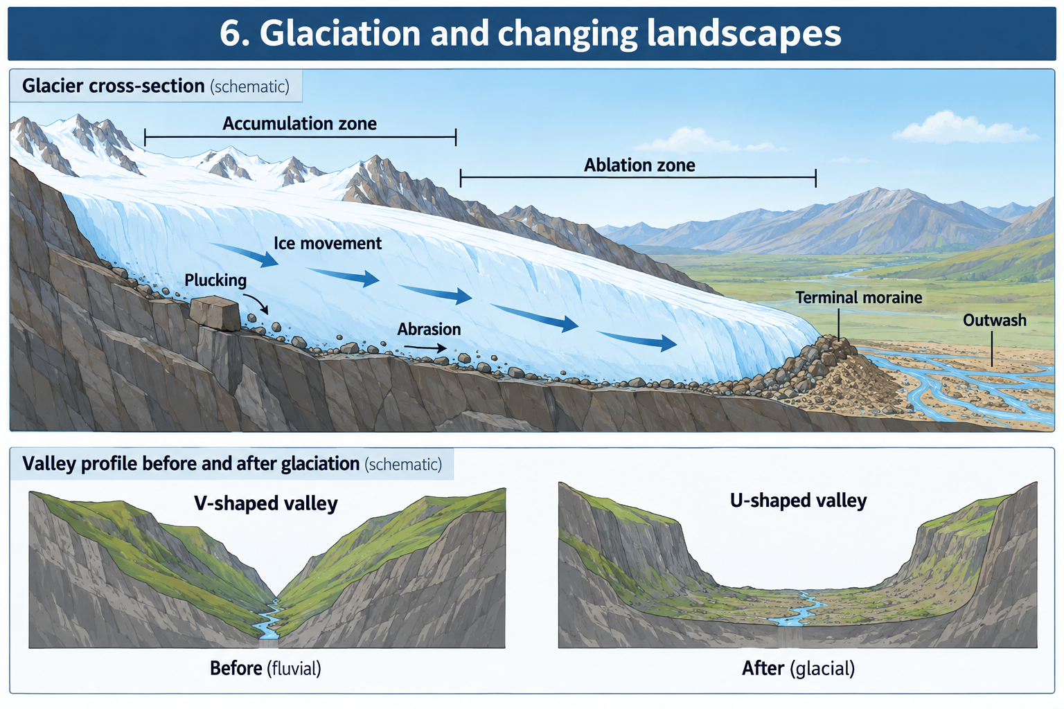 Glacier movement, erosion and deposition with valley profiles