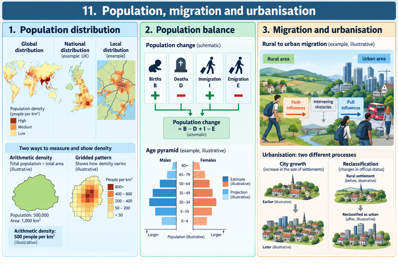 Population distribution, change, migration and urbanisation