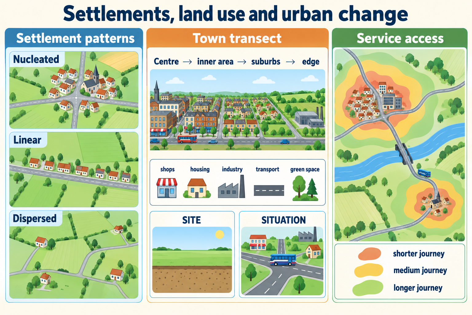 Settlement patterns, town land use, and service catchments