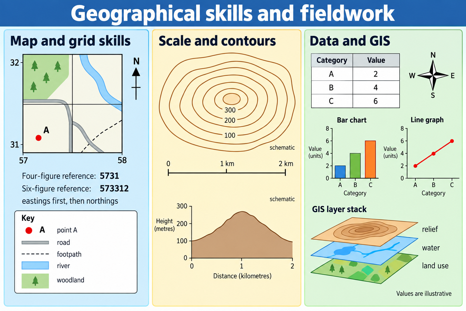 Geographical skills plate for OS maps, scale, contours, fieldwork and GIS