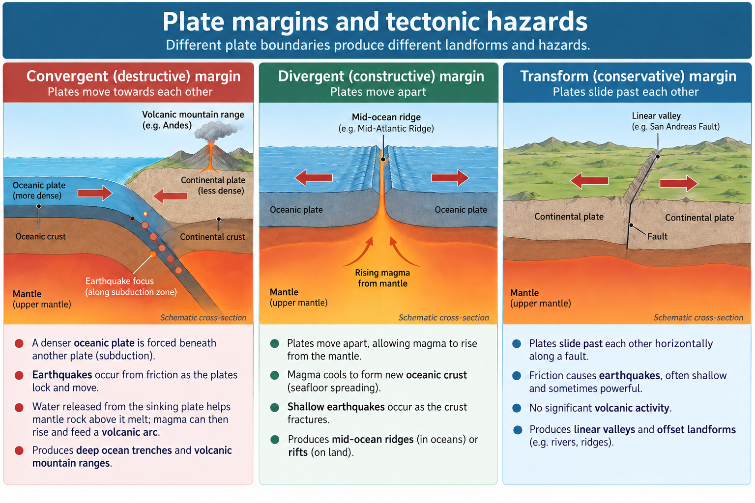 Three plate-boundary cross-sections comparing movement and hazards