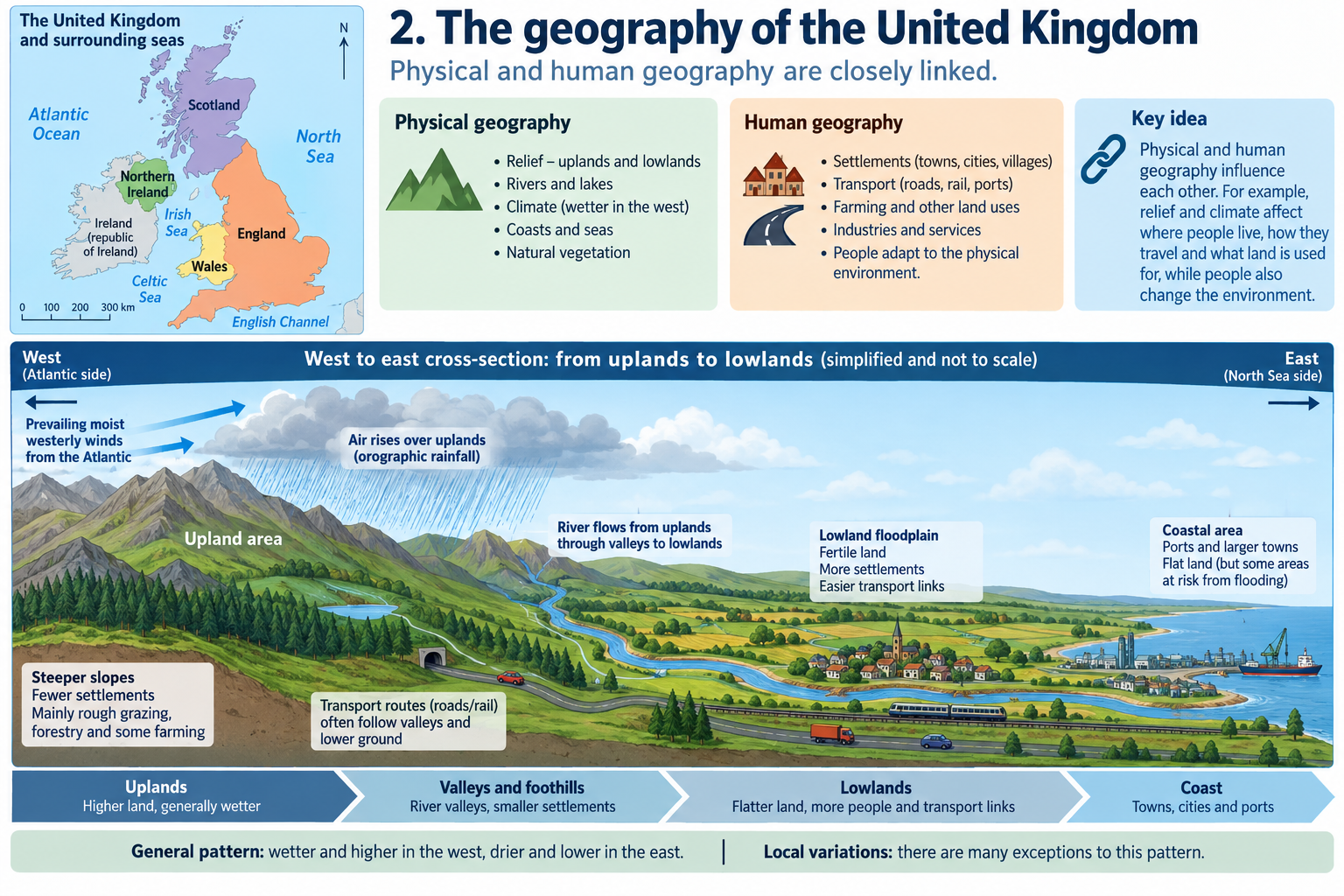 UK locator, relief, rainfall and settlement relationships (schematic, not to scale)