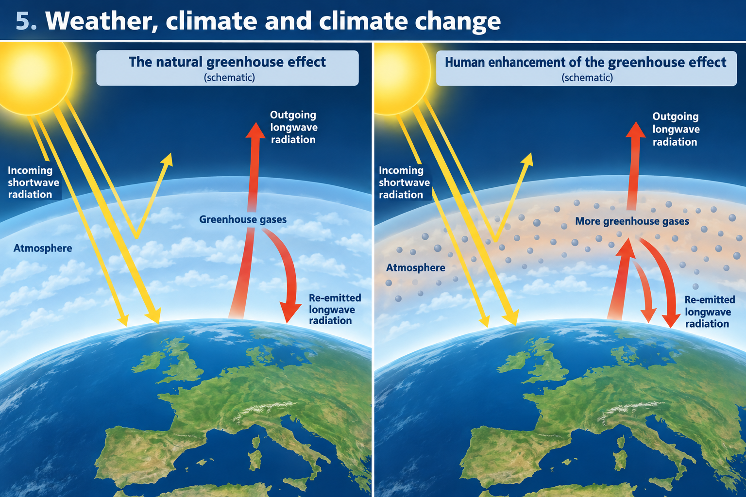 Atmosphere and enhanced greenhouse effect energy-flow diagram